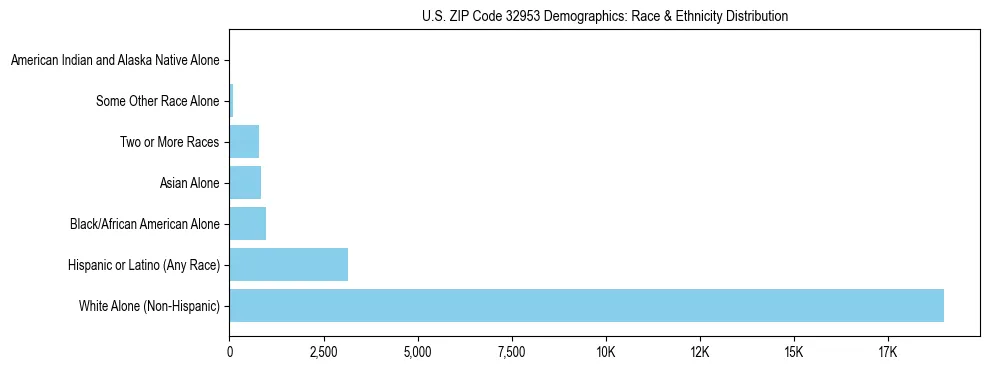 Race and Ethnicity Distribution Chart for US ZIP Code 32953
