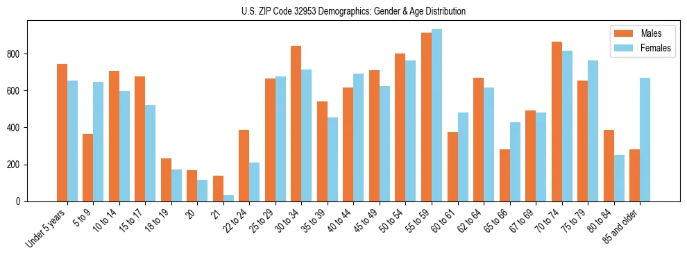 Bar chart showing the population distribution of US ZIP Code 32953 by age group and gender, based on 2023 ACS data.