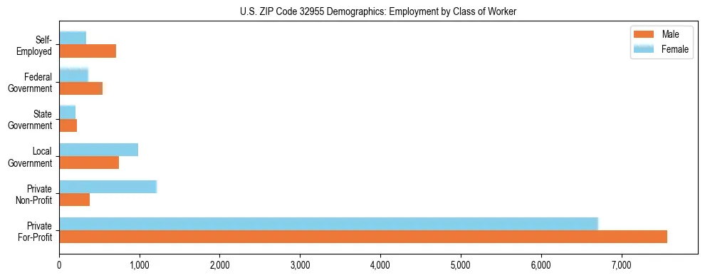 Horizontal bar chart showing employment distribution by class of worker and gender in US ZIP Code 32955, based on 2023 ACS data.