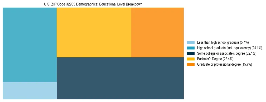 Treemap chart illustrating the educational attainment breakdown for population 25 years and over in US ZIP Code 32955.