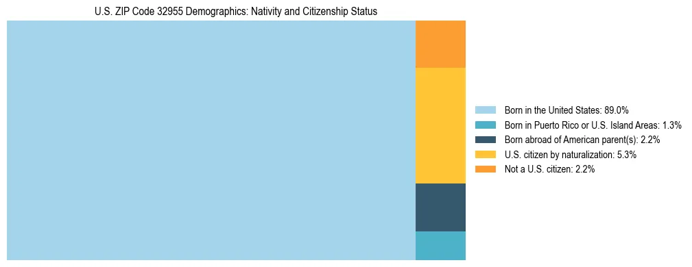 Treemap showing the population distribution by nativity and citizenship status in US ZIP Code 32955 based on U.S. Census data.