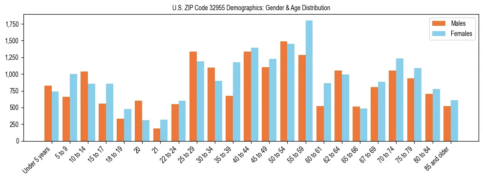 Bar chart showing the population distribution of US ZIP Code 32955 by age group and gender, based on 2023 ACS data.