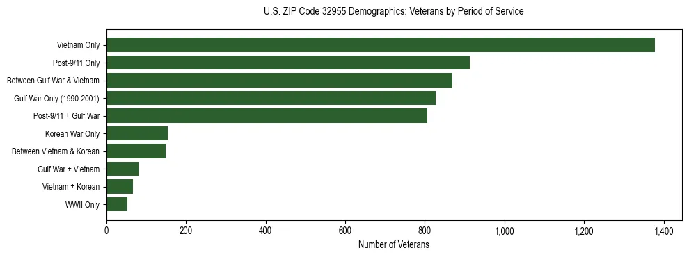 Horizontal bar chart showing veteran distribution by period of military service in US ZIP Code 32955, based on 2023 ACS data.