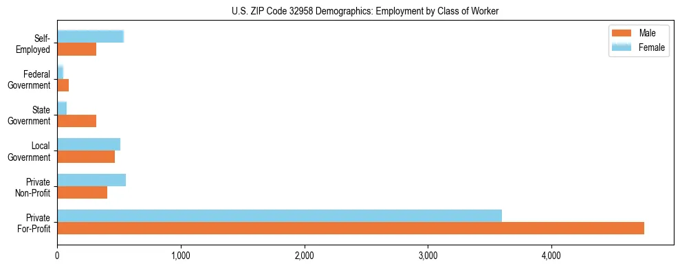 Horizontal bar chart showing employment distribution by class of worker and gender in US ZIP Code 32958, based on 2023 ACS data.