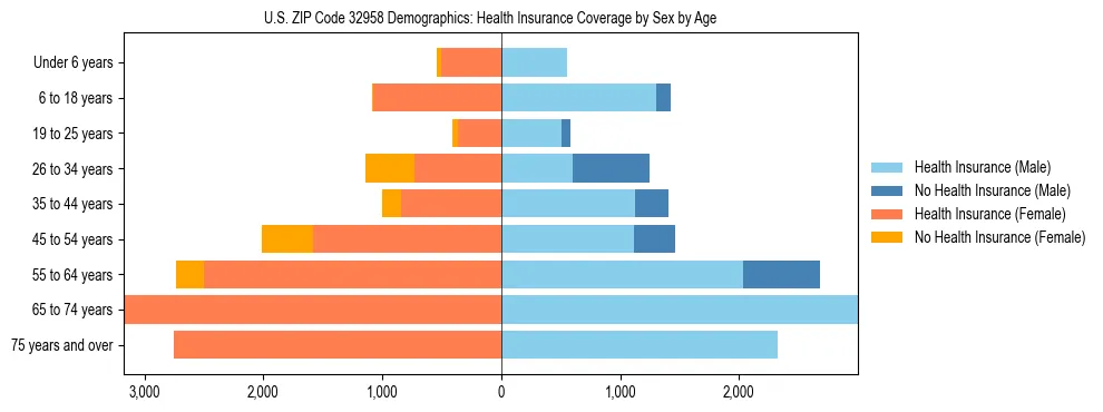 Pyramid chart showing health insurance coverage by age and sex in US ZIP Code 32958.