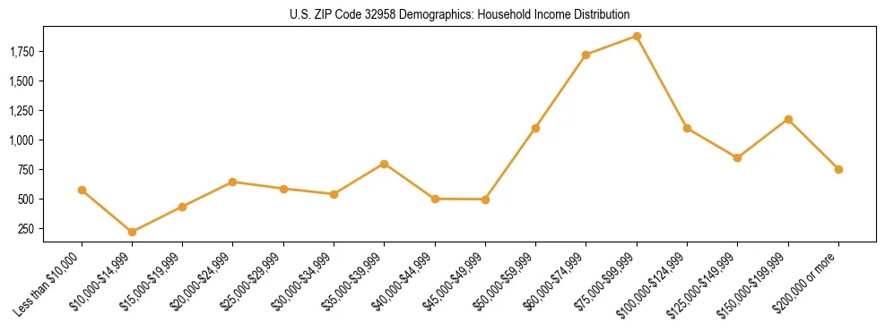 Horizontal bar chart showing household income distribution in US ZIP Code 32958.