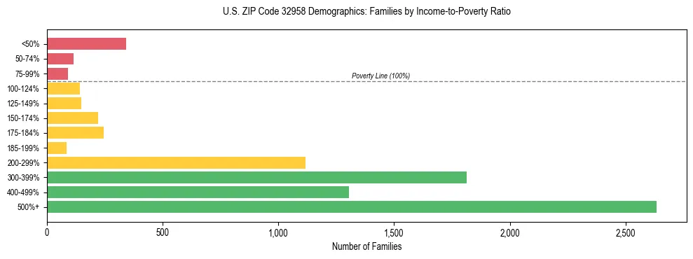 Horizontal bar chart showing family distribution by income-to-poverty ratio in US ZIP Code 32958, based on 2023 ACS data.