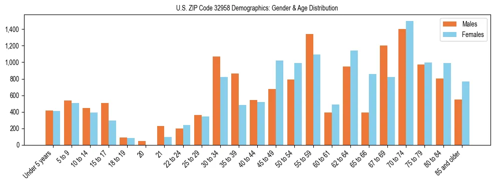 Bar chart showing the population distribution of US ZIP Code 32958 by age group and gender, based on 2023 ACS data.