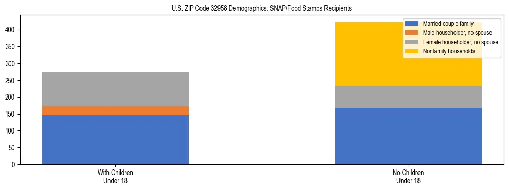 Stacked bar chart showing SNAP/Food Stamps recipient household composition by presence of children under 18 in US ZIP Code 32958, based on 2023 ACS data.