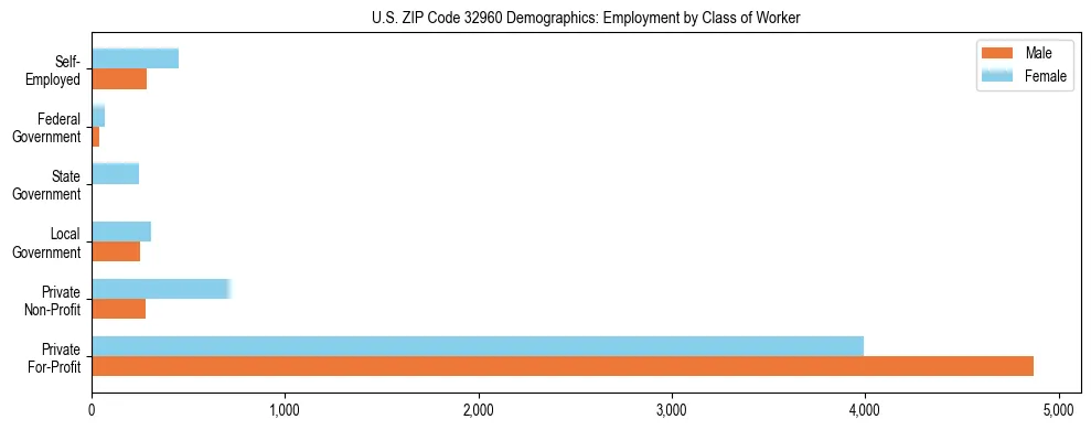 Horizontal bar chart showing employment distribution by class of worker and gender in US ZIP Code 32960, based on 2023 ACS data.