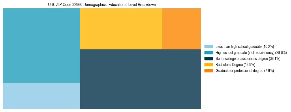 Treemap chart illustrating the educational attainment breakdown for population 25 years and over in US ZIP Code 32960.