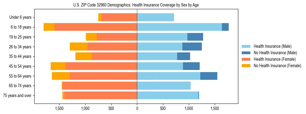 Pyramid chart showing health insurance coverage by age and sex in US ZIP Code 32960.