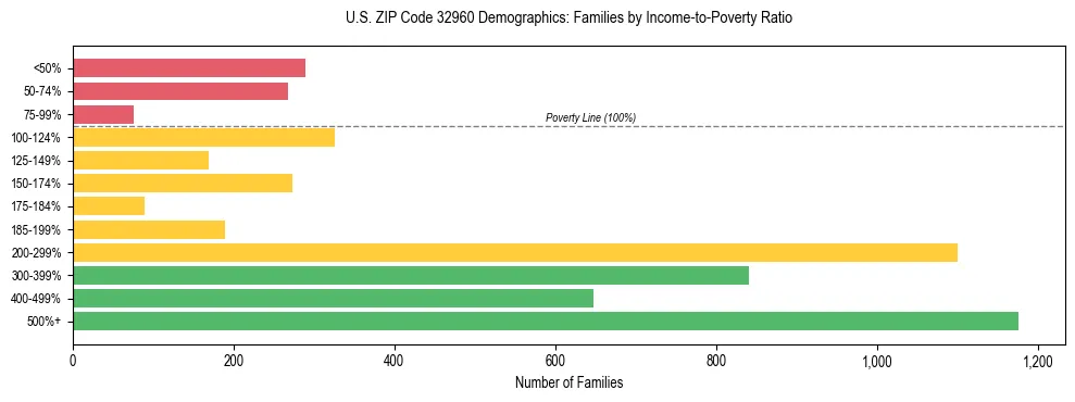 Horizontal bar chart showing family distribution by income-to-poverty ratio in US ZIP Code 32960, based on 2023 ACS data.
