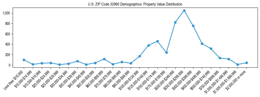 Line chart showing the distribution of property values for owner-occupied housing units in US ZIP Code 32960.
