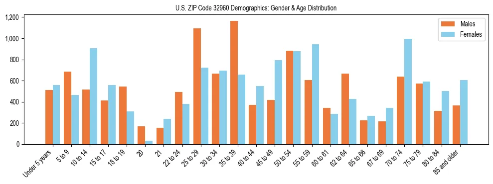 Bar chart showing the population distribution of US ZIP Code 32960 by age group and gender, based on 2023 ACS data.