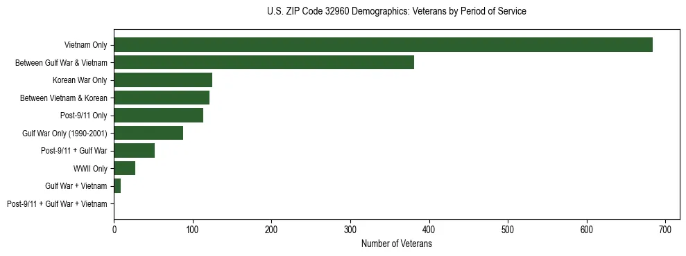 Horizontal bar chart showing veteran distribution by period of military service in US ZIP Code 32960, based on 2023 ACS data.