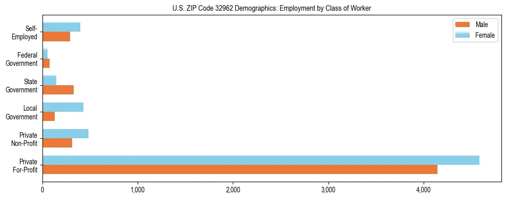 Horizontal bar chart showing employment distribution by class of worker and gender in US ZIP Code 32962, based on 2023 ACS data.
