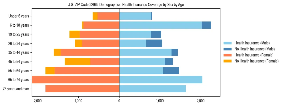 Pyramid chart showing health insurance coverage by age and sex in US ZIP Code 32962.