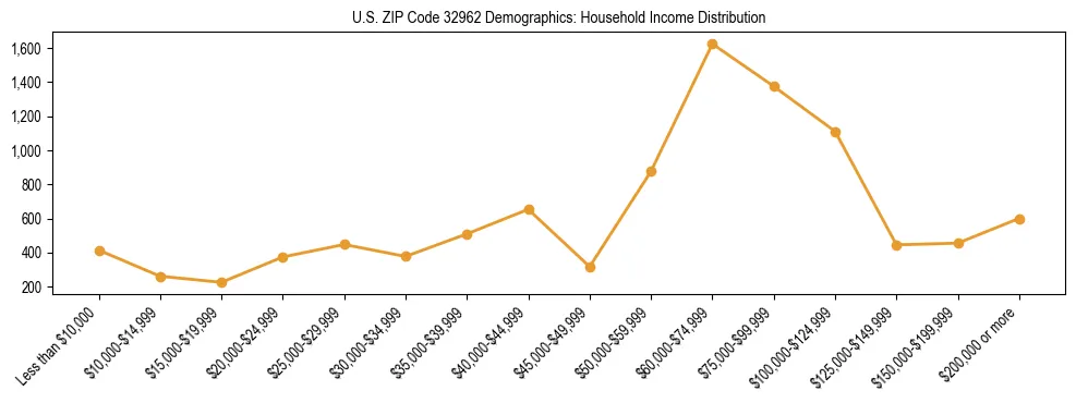 Horizontal bar chart showing household income distribution in US ZIP Code 32962.
