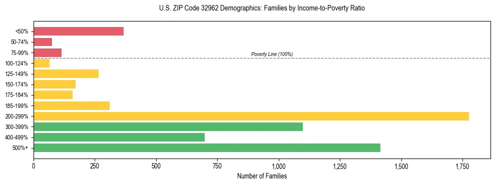 Horizontal bar chart showing family distribution by income-to-poverty ratio in US ZIP Code 32962, based on 2023 ACS data.