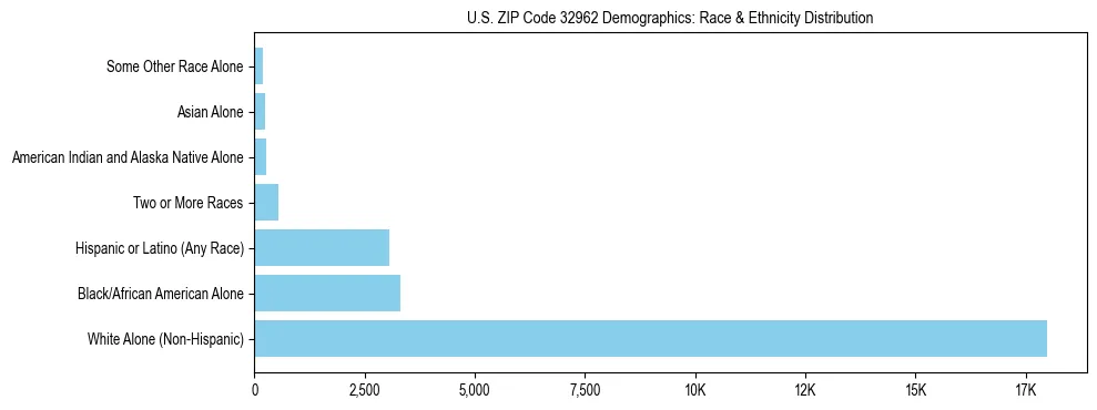 Race and Ethnicity Distribution Chart for US ZIP Code 32962