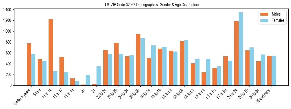 Bar chart showing the population distribution of US ZIP Code 32962 by age group and gender, based on 2023 ACS data.