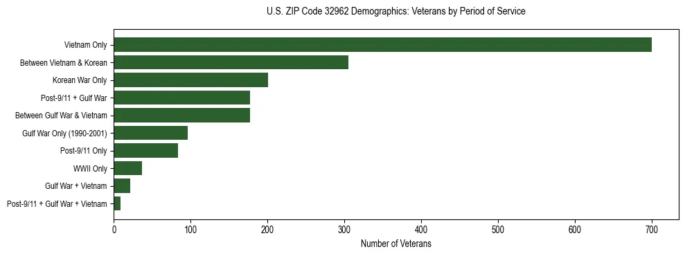 Horizontal bar chart showing veteran distribution by period of military service in US ZIP Code 32962, based on 2023 ACS data.