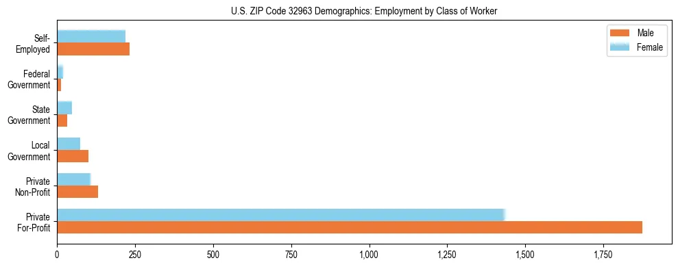Horizontal bar chart showing employment distribution by class of worker and gender in US ZIP Code 32963, based on 2023 ACS data.