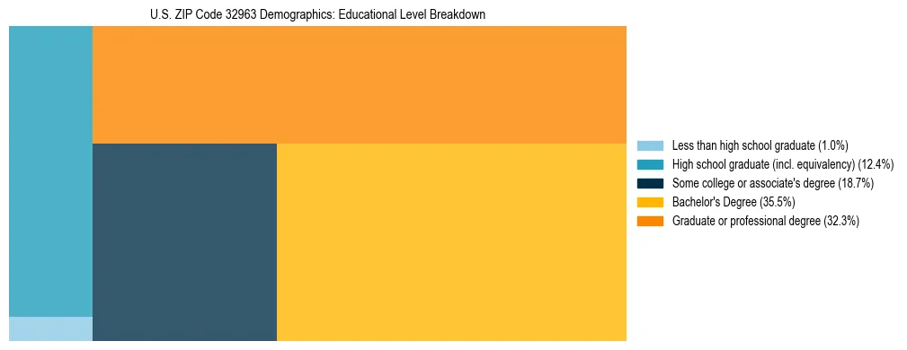 Treemap chart illustrating the educational attainment breakdown for population 25 years and over in US ZIP Code 32963.