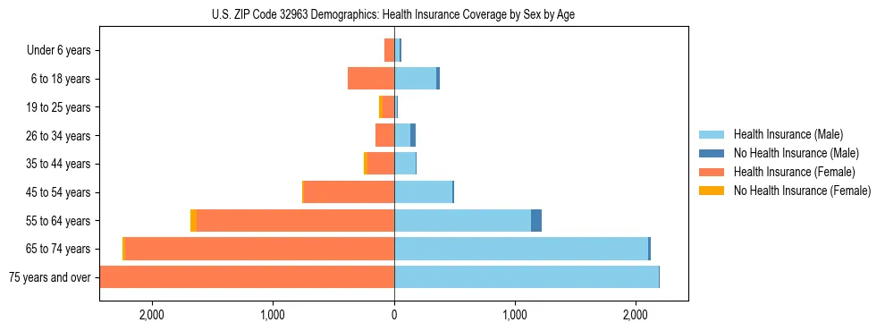 Pyramid chart showing health insurance coverage by age and sex in US ZIP Code 32963.