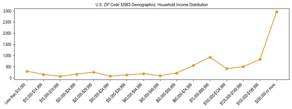 Horizontal bar chart showing household income distribution in US ZIP Code 32963.
