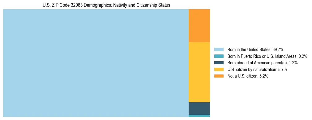 Treemap showing the population distribution by nativity and citizenship status in US ZIP Code 32963 based on U.S. Census data.