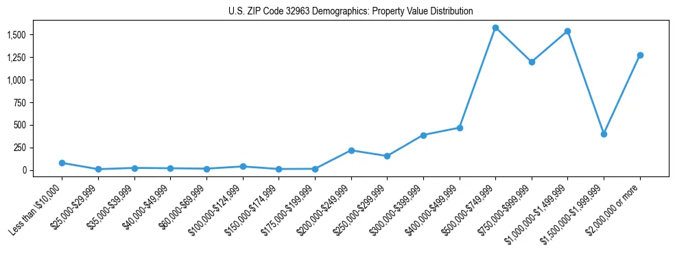 Line chart showing the distribution of property values for owner-occupied housing units in US ZIP Code 32963.