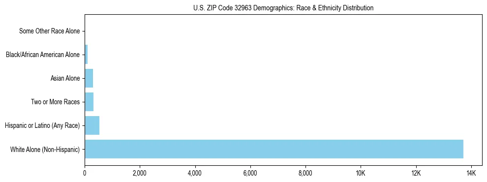 Race and Ethnicity Distribution Chart for US ZIP Code 32963