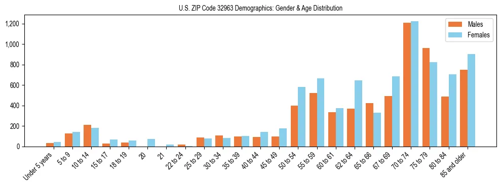 Bar chart showing the population distribution of US ZIP Code 32963 by age group and gender, based on 2023 ACS data.