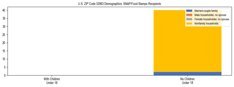 Stacked bar chart showing SNAP/Food Stamps recipient household composition by presence of children under 18 in US ZIP Code 32963, based on 2023 ACS data.