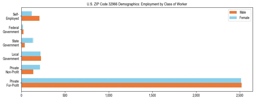 Horizontal bar chart showing employment distribution by class of worker and gender in US ZIP Code 32966, based on 2023 ACS data.