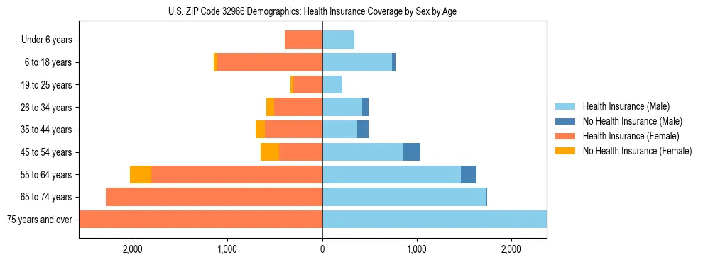 Pyramid chart showing health insurance coverage by age and sex in US ZIP Code 32966.