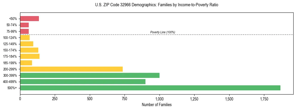 Horizontal bar chart showing family distribution by income-to-poverty ratio in US ZIP Code 32966, based on 2023 ACS data.