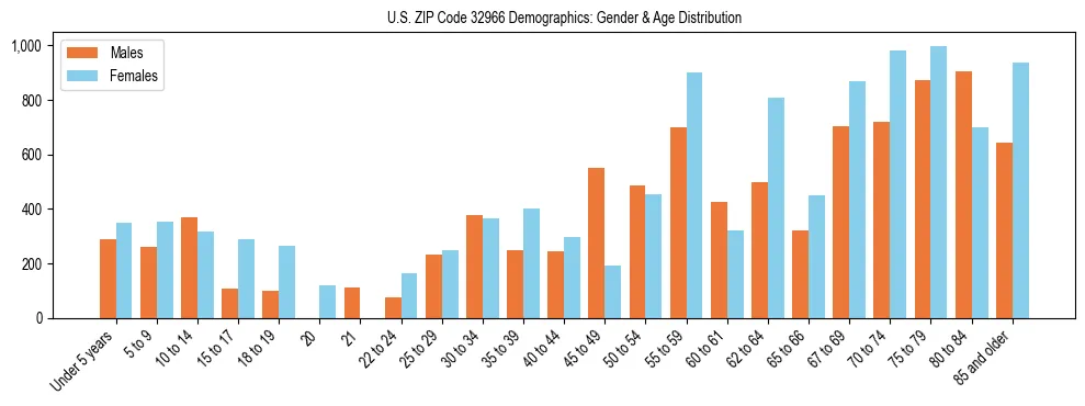 Bar chart showing the population distribution of US ZIP Code 32966 by age group and gender, based on 2023 ACS data.