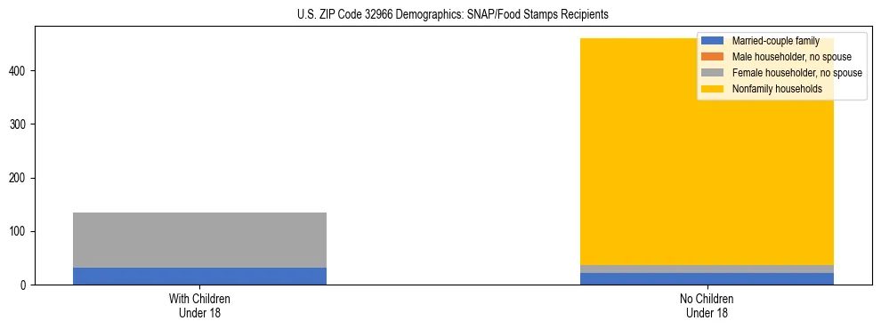 Stacked bar chart showing SNAP/Food Stamps recipient household composition by presence of children under 18 in US ZIP Code 32966, based on 2023 ACS data.