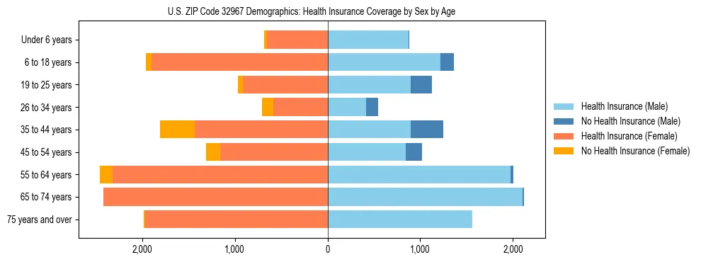 Pyramid chart showing health insurance coverage by age and sex in US ZIP Code 32967.