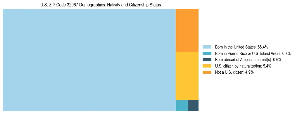 Treemap showing the population distribution by nativity and citizenship status in US ZIP Code 32967 based on U.S. Census data.