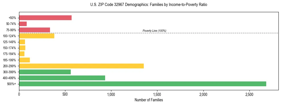 Horizontal bar chart showing family distribution by income-to-poverty ratio in US ZIP Code 32967, based on 2023 ACS data.
