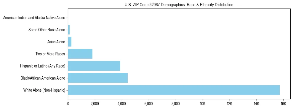 Race and Ethnicity Distribution Chart for US ZIP Code 32967