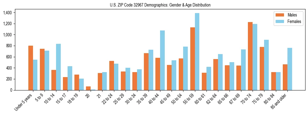 Bar chart showing the population distribution of US ZIP Code 32967 by age group and gender, based on 2023 ACS data.