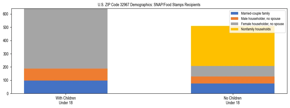 Stacked bar chart showing SNAP/Food Stamps recipient household composition by presence of children under 18 in US ZIP Code 32967, based on 2023 ACS data.