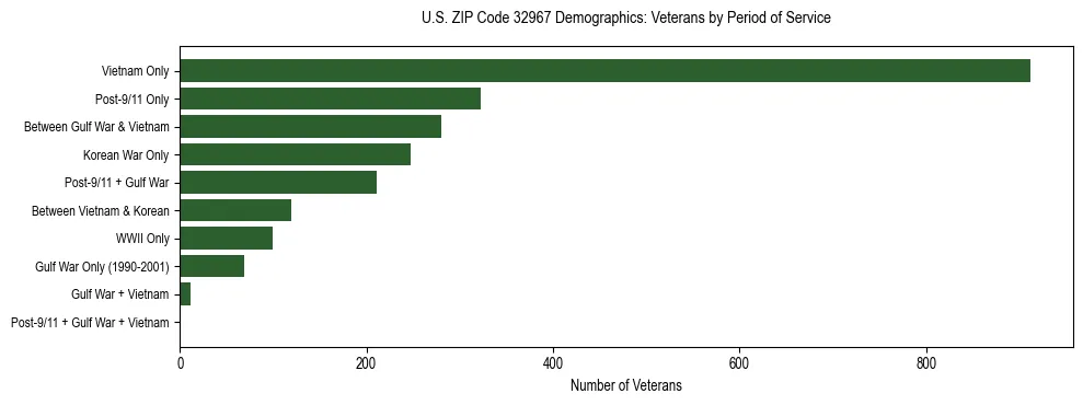 Horizontal bar chart showing veteran distribution by period of military service in US ZIP Code 32967, based on 2023 ACS data.