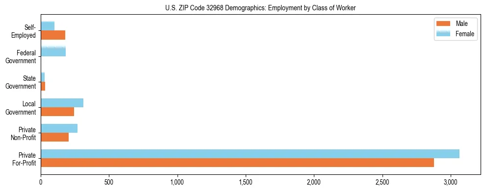 Horizontal bar chart showing employment distribution by class of worker and gender in US ZIP Code 32968, based on 2023 ACS data.