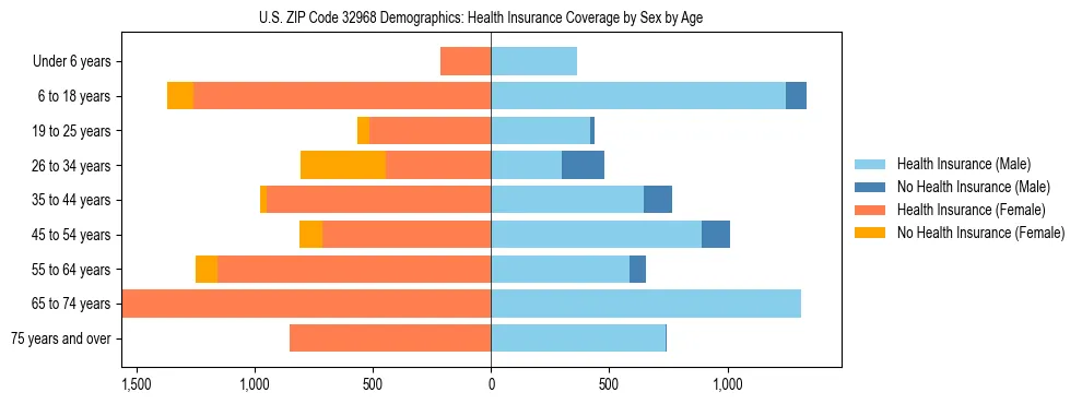 Pyramid chart showing health insurance coverage by age and sex in US ZIP Code 32968.